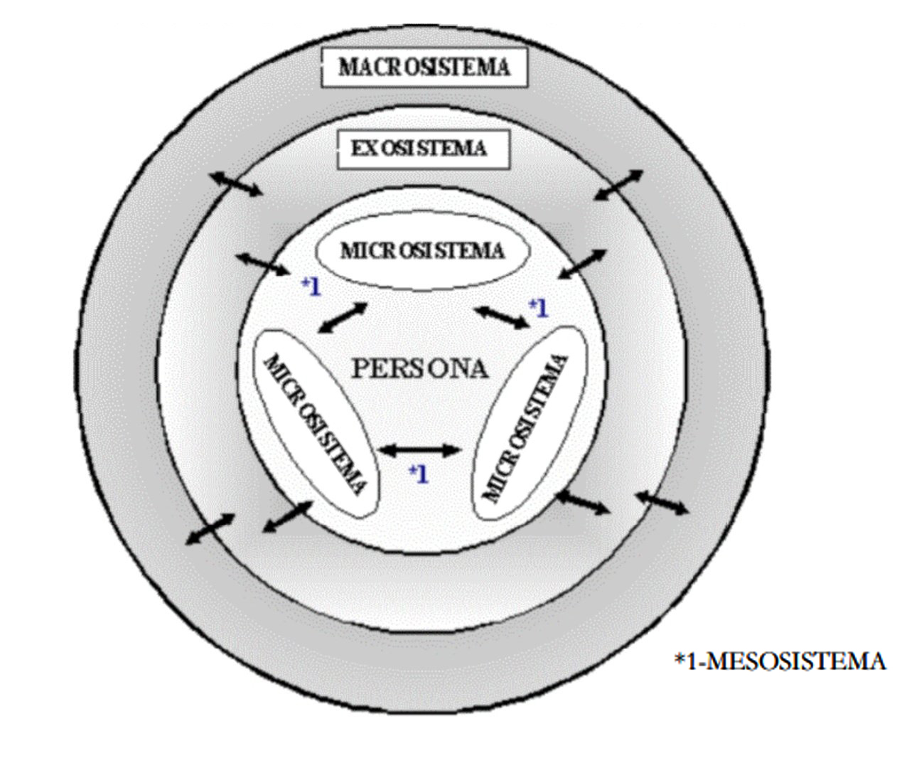 Modelo ecológico de Bronfenbrenner