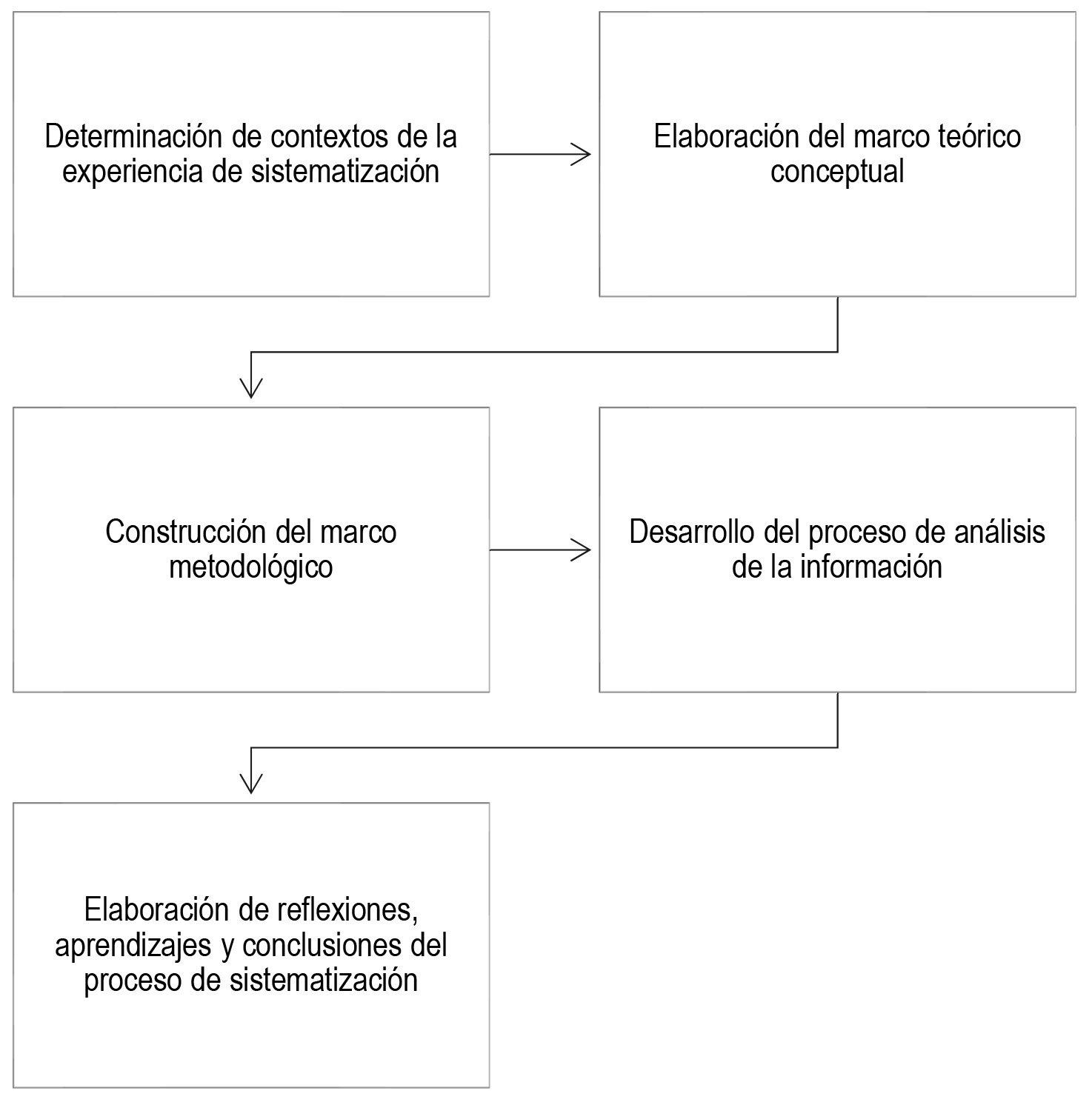 Esquema del proceso de sistematización