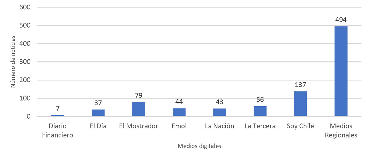 Cobertura de noticias sobre personas mayores según medios digitales chilenos (2014-2022).