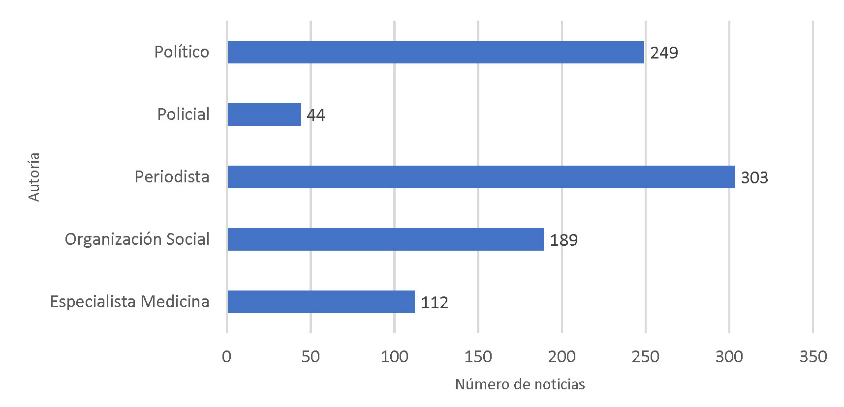Cobertura de noticias sobre personas mayores en medios digitales de Chile por autoría (2014-2022).
